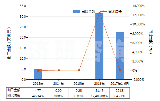 2013-2017年6月中國聚間苯二甲酰間苯二胺短纖(已梳或經其他紡前加工)(HS55061011)出口總額及增速統(tǒng)計 2013-2017年6月中國聚間苯二甲酰間苯二胺短纖(已梳或經其他紡前加工)(HS55061011)出口總額及增速統(tǒng)計